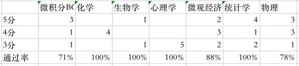 2020校区AP考试主要学科通过率统计.png